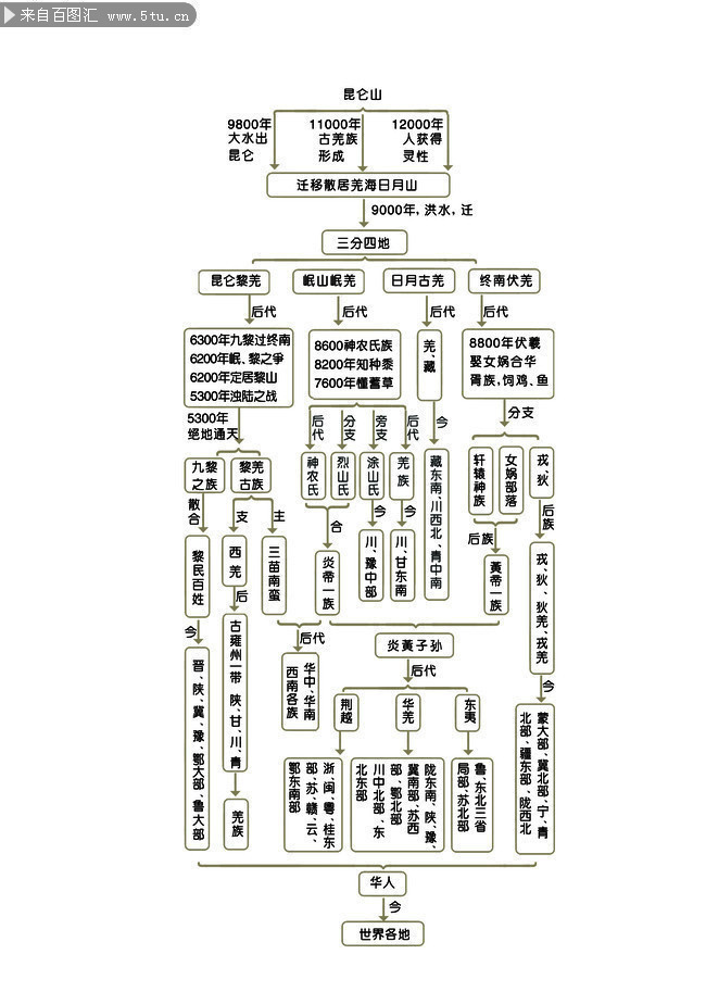 昆仑羌族变迁史图片