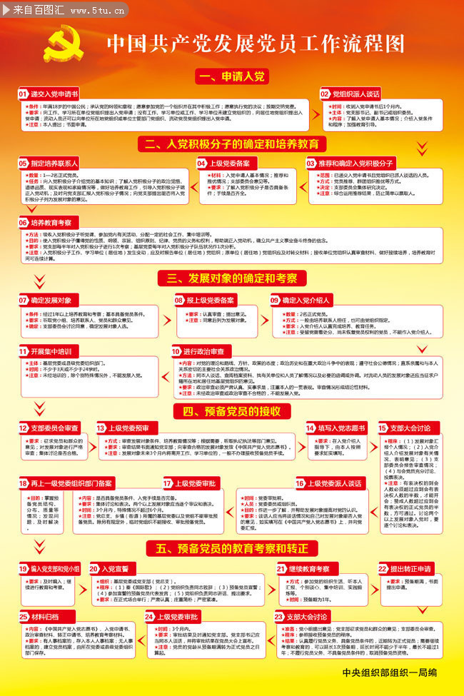 中国共产党入党流程图挂图设计素材