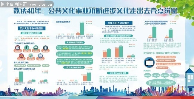 数读40年公共文化事业宣传栏