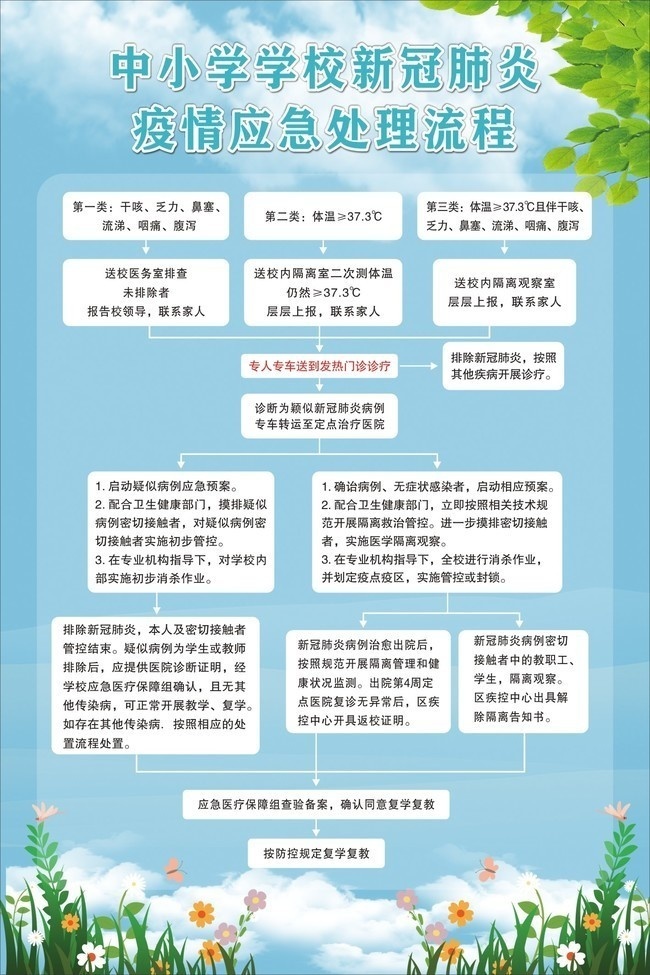 中小学新冠肺炎疫情应急处理流程图