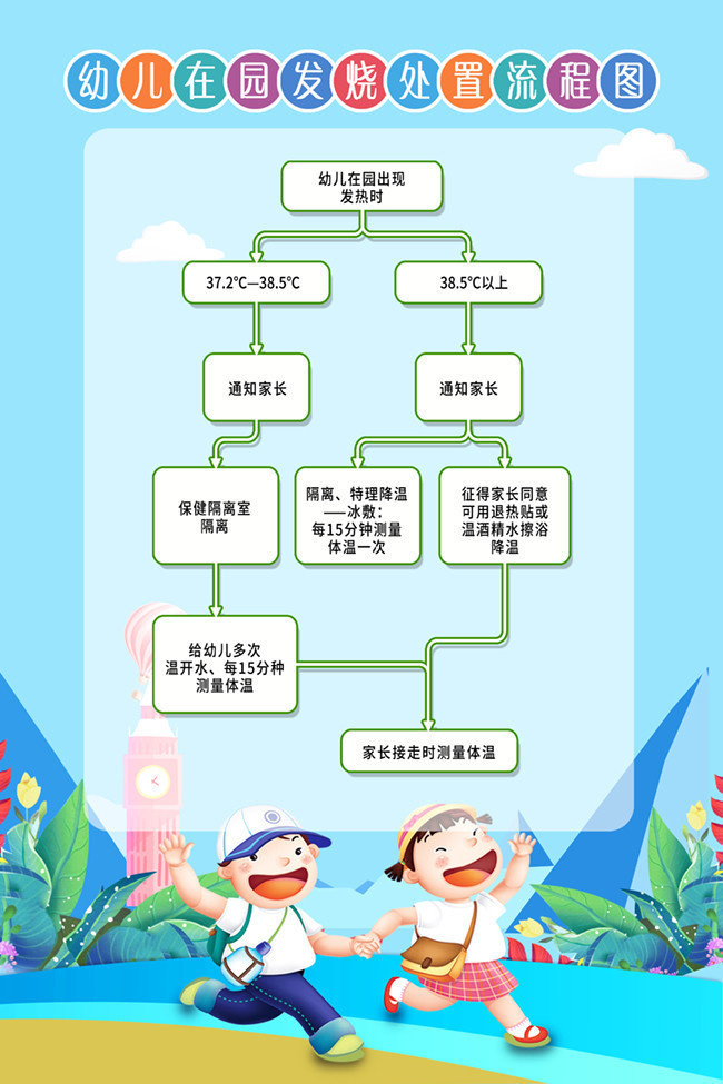 开学季幼儿在园发烧处置流程图图片