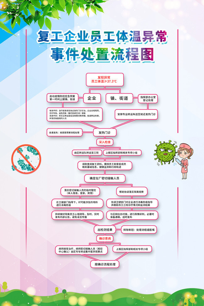 企业员工体温异常事件处置流程图海报