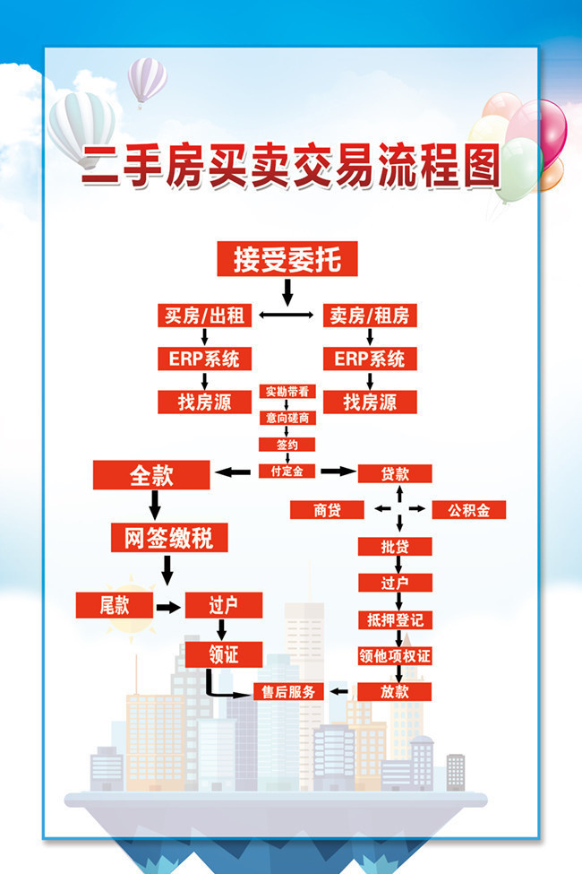 二手房买卖交易流程图图片模板