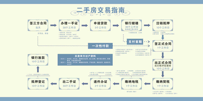 二手房交易指南展板图片