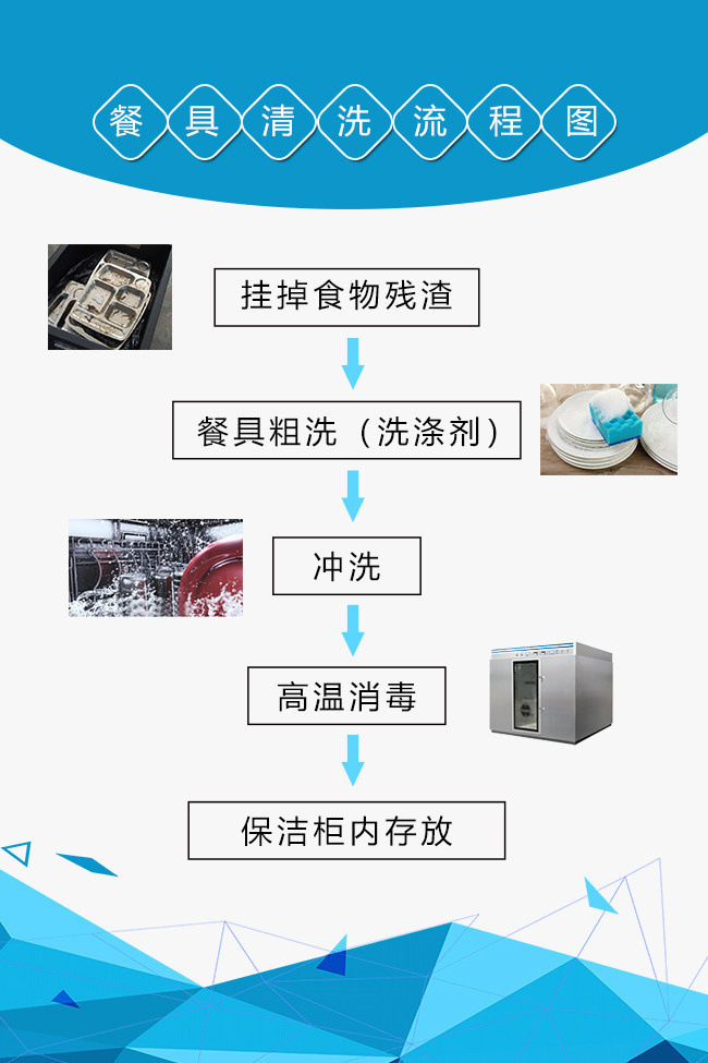 餐具清洗流程图餐厅制度牌图片