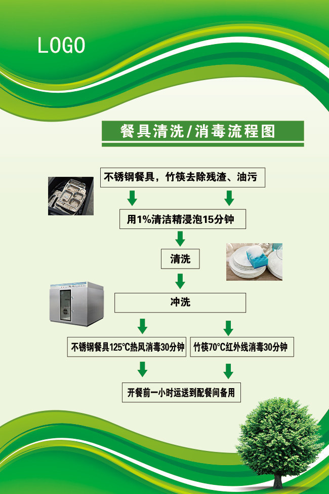 餐具清洗消毒流程图餐厅制度图片素材