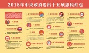 2018年中央政府送出十五项惠民红包宣传展板