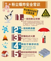 粉尘爆炸安全常识公益宣传海报