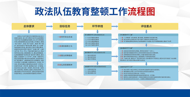 教育整顿工作流程图展板图片