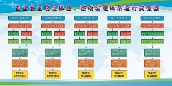 企业安全隐患整改政治体系运行流程图图片