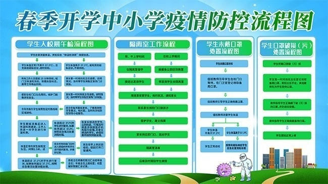 春季开学中小学疫情防控流程图展板