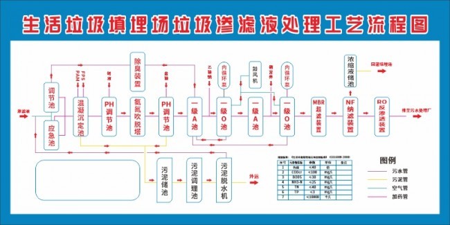 垃圾渗滤液处理工艺流程图图片模板