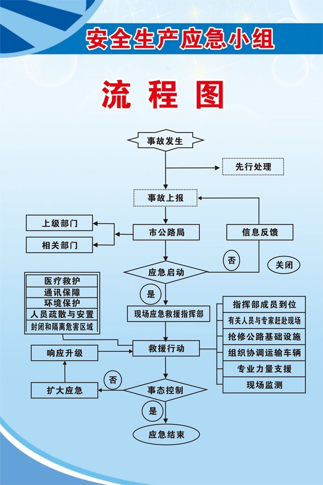 安全生产应急小组流程图展板图片