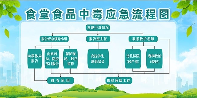 食堂食品中毒应急流程图展板