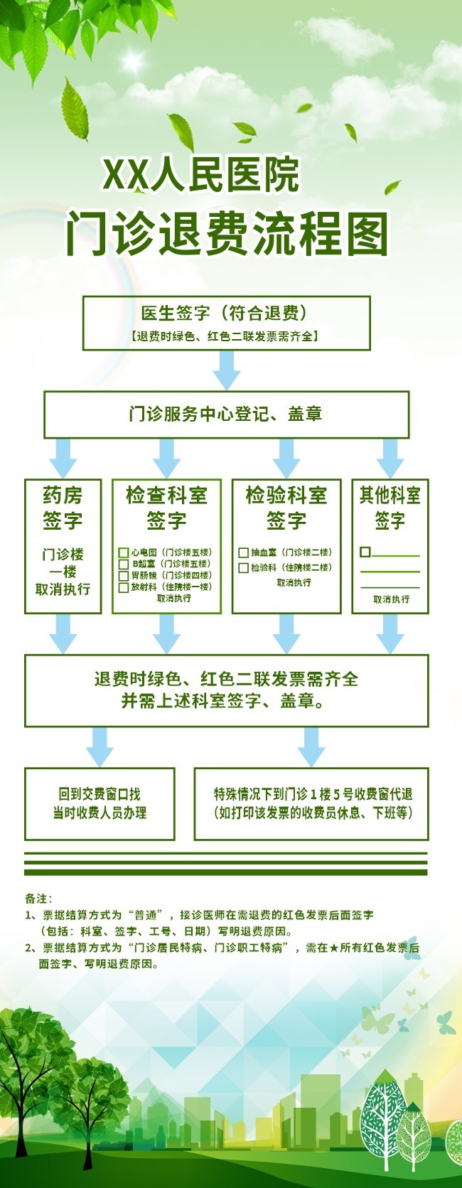 人民医院门诊退费流程图易拉宝