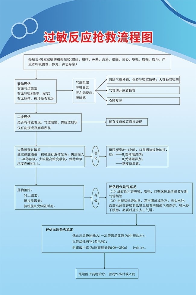 过敏反应抢救流程图海报