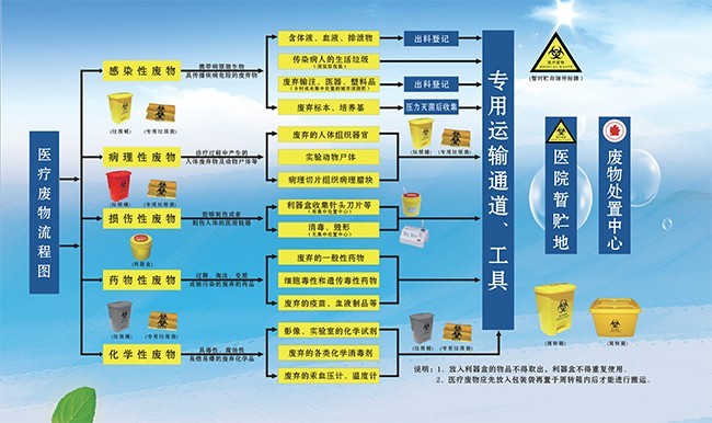 医疗废物处置流程图图片