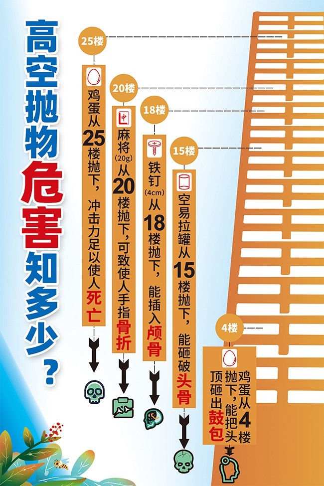 高空抛物危害知多少海报