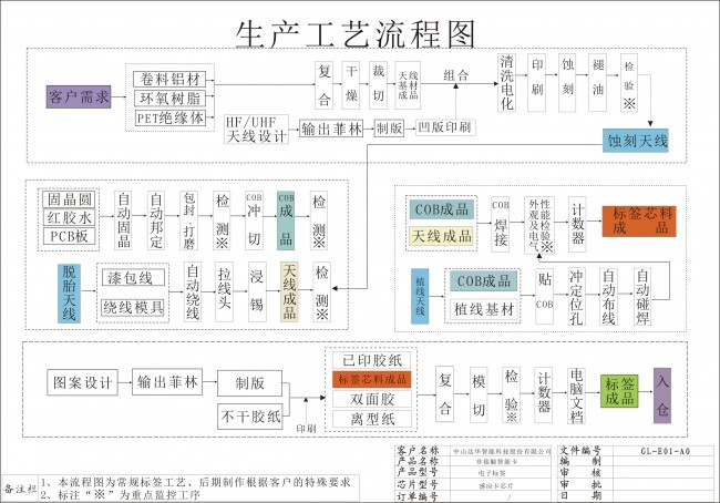 标签制作工艺流程图