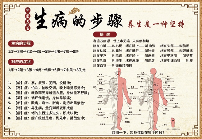 生病的步骤中医养生海报设计
