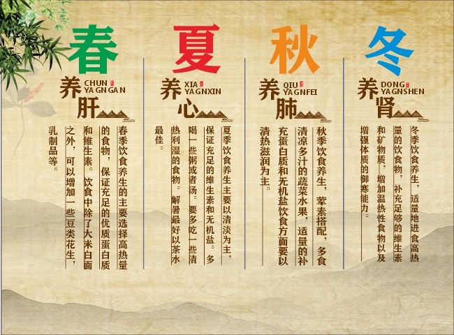 古风春夏秋冬养生文化展板