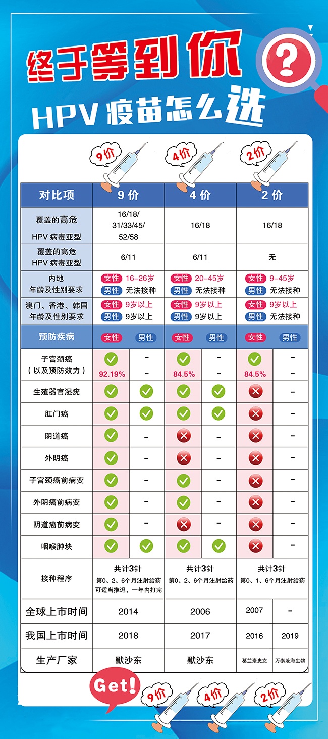 HPV疫苗怎么选健康科普图片素材
